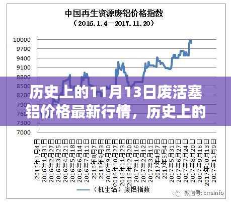 历史上的11月13日废活塞铝市场动态,深度解析最新行情与趋势