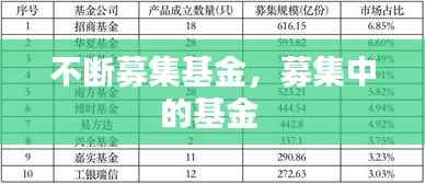 不断募集基金,募集中的基金