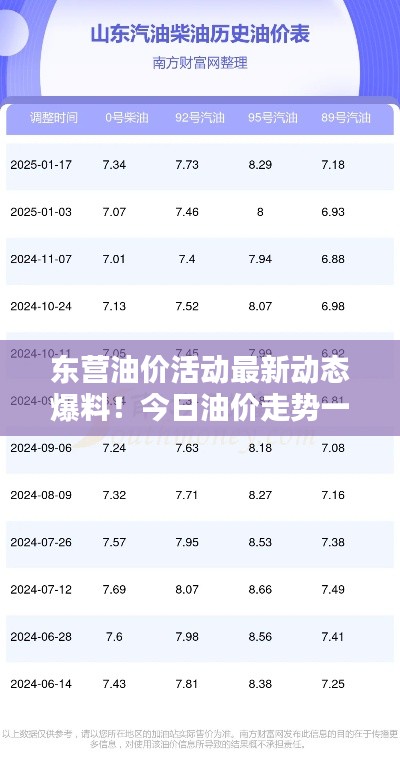 东营油价活动最新动态爆料！今日油价走势一网打尽